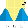Tide chart for Lincoln City, Oregon on 2025/06/17
