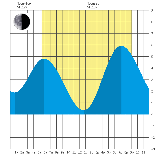 Tide chart for Lincoln City on 2025/06/18