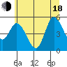 Tide chart for Lincoln City, Oregon on 2025/06/18