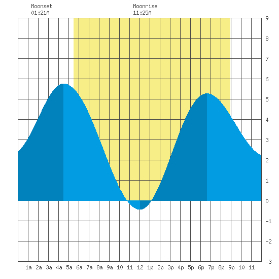 Tide chart for Lincoln City on 2025/06/01