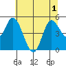 Tide chart for Lincoln City, Oregon on 2025/06/1