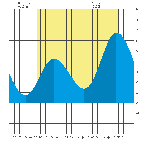 Tide chart for Lincoln City on 2025/06/20