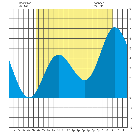 Tide chart for Lincoln City on 2025/06/21