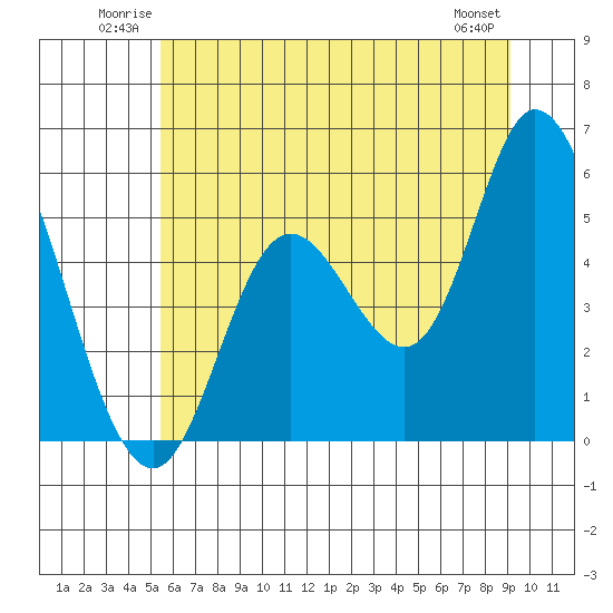 Tide chart for Lincoln City on 2025/06/22