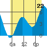 Tide chart for Lincoln City, Oregon on 2025/06/22