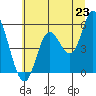 Tide chart for Lincoln City, Oregon on 2025/06/23