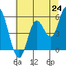 Tide chart for Lincoln City, Oregon on 2025/06/24