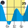 Tide chart for Lincoln City, Oregon on 2025/06/25