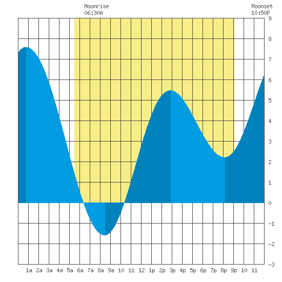 Tide chart for Lincoln City on 2025/06/26