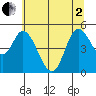 Tide chart for Lincoln City, Oregon on 2025/06/2