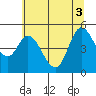 Tide chart for Lincoln City, Oregon on 2025/06/3