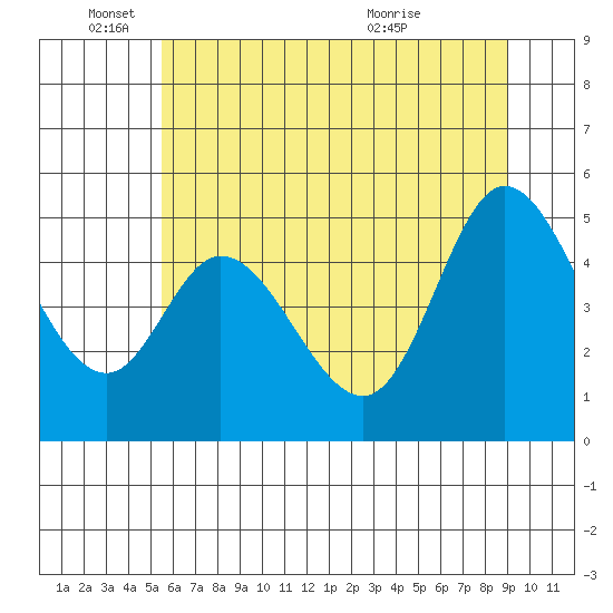 Tide chart for Lincoln City on 2025/06/04