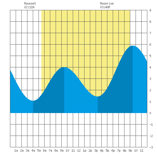 Tide chart for Lincoln City on 2025/06/05
