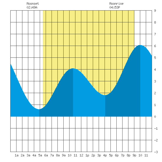 Tide chart for Lincoln City on 2025/06/06