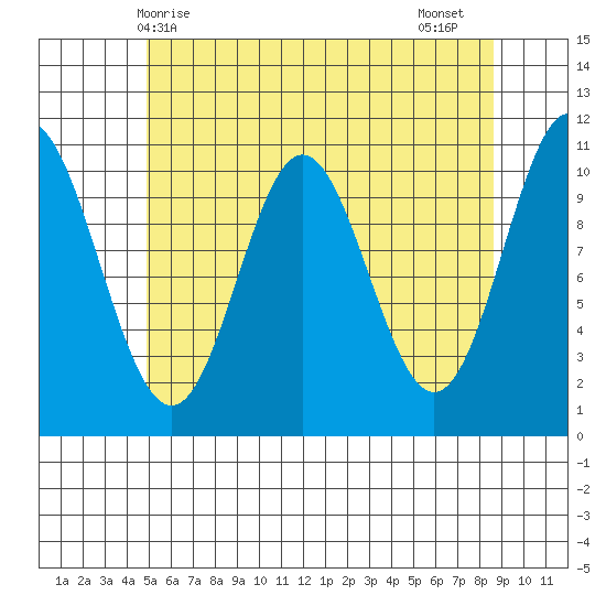 Tide Chart for 2021/05/8