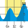 Tide chart for Tah Bay, Prince of Whales Island, Alaska on 2023/07/11