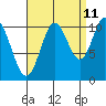 Tide chart for Tah Bay, Prince of Whales Island, Alaska on 2023/09/11