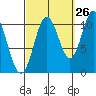 Tide chart for Tah Bay, Prince of Whales Island, Alaska on 2023/09/26