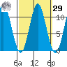 Tide chart for Tah Bay, Prince of Whales Island, Alaska on 2023/09/29