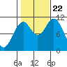 Tide chart for Tah Bay, Prince of Whales Island, Alaska on 2023/10/22