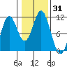 Tide chart for Tah Bay, Prince of Whales Island, Alaska on 2023/10/31