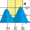 Tide chart for Tah Bay, Prince of Whales Island, Alaska on 2023/10/4