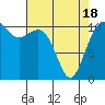 Tide chart for Tahlequah, Point Defiance, Washington on 2021/04/18
