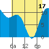 Tide chart for Tahlequah, Point Defiance, Washington on 2021/05/17