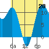 Tide chart for Tahlequah, Point Defiance, Washington on 2021/05/28