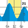 Tide chart for Tahlequah, Point Defiance, Washington on 2022/02/21