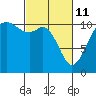 Tide chart for Tahlequah, Point Defiance, Washington on 2022/03/11