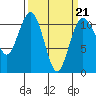 Tide chart for Tahlequah, Point Defiance, Washington on 2022/03/21