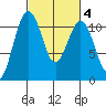 Tide chart for Tahlequah, Point Defiance, Washington on 2022/03/4