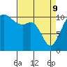 Tide chart for Dalco Passage, Tahlequah, Neil Point, Washington on 2022/04/9