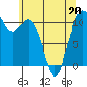 Tide chart for Tahlequah, Point Defiance, Washington on 2022/05/20