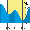 Tide chart for Tahlequah, Point Defiance, Washington on 2022/05/23