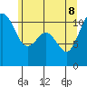 Tide chart for Tahlequah, Point Defiance, Washington on 2022/06/8