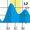 Tide chart for Tahlequah, Point Defiance, Washington on 2023/01/12
