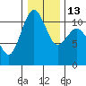 Tide chart for Tahlequah, Point Defiance, Washington on 2023/01/13