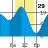 Tide chart for Tahlequah, Point Defiance, Washington on 2023/01/29