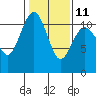 Tide chart for Tahlequah, Point Defiance, Washington on 2023/02/11