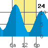Tide chart for Tahlequah, Point Defiance, Washington on 2023/02/24