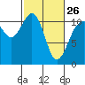 Tide chart for Tahlequah, Point Defiance, Washington on 2023/02/26