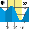 Tide chart for Tahlequah, Point Defiance, Washington on 2023/02/27