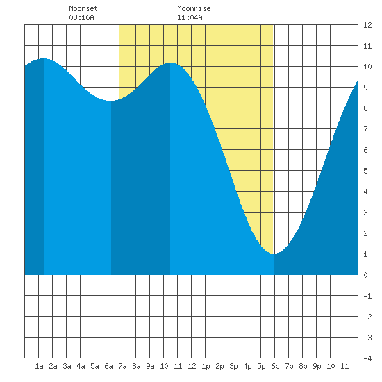 Tahlequah, Point Defiance Tide Chart for Feb 28th 2023