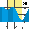 Tide chart for Tahlequah, Point Defiance, Washington on 2023/02/28