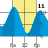 Tide chart for Dalco Passage, Tahlequah, Neil Point, Washington on 2023/03/11