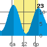 Tide chart for Dalco Passage, Tahlequah, Neil Point, Washington on 2023/03/23