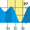 Tide chart for Dalco Passage, Tahlequah, Neil Point, Washington on 2023/03/27