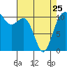 Tide chart for Tahlequah, Point Defiance, Washington on 2023/04/25